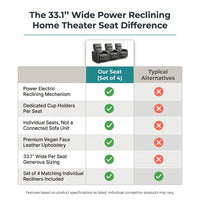 33.1'' Wide Modern Faux Leather Power Reclining Home Theater Individual Seat with Cup Holders (Set of 4) — Comparison