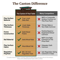 The Canton 8' Pool Table — Comparison